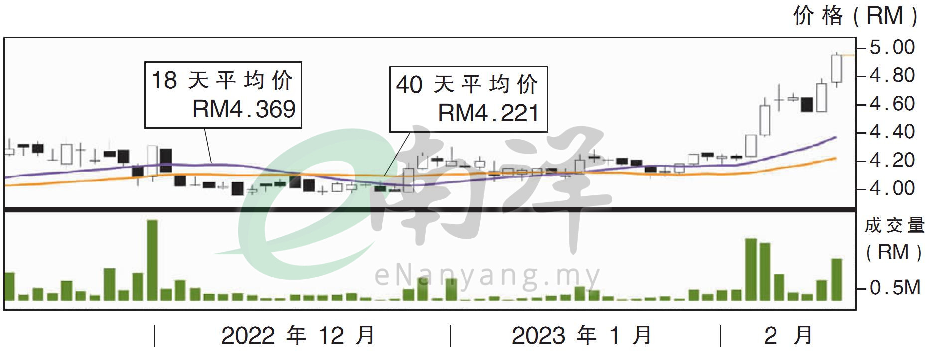 热门股:齐力科技 上挑RM5.15